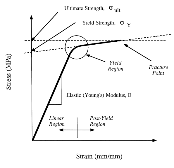 File:Stress strain curve bone in tension.png