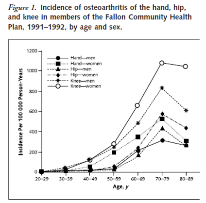 File:Incidence OA hand hip and knee.png