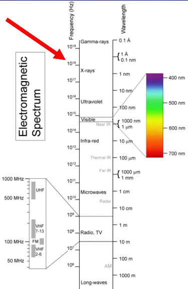 File:Electromagnetic spectrum.PNG