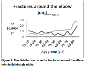 File:Elbow fractures incidence.png