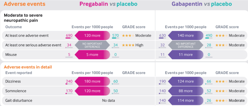 File:Gabapentinoids vs placebo adverse effects infographic Mathieson.png
