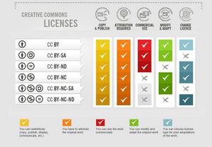 Creative commons licenses comparisons.jpg