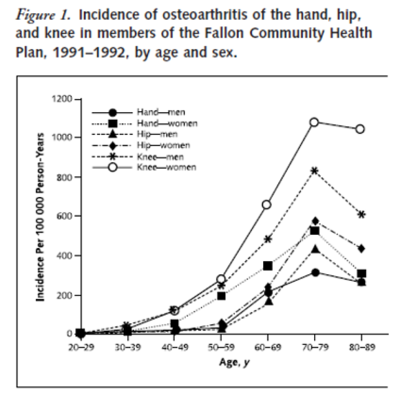 Incidence OA hand hip and knee.png