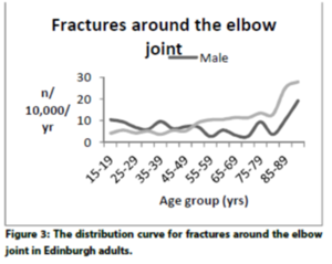 Elbow fractures incidence.png