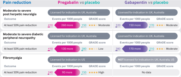Gabapentinoids vs placebo pain infographic Mathieson.png