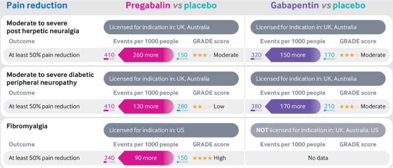 File:Gabapentinoids vs placebo pain infographic Mathieson.png