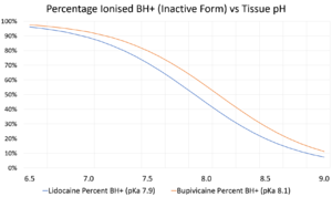 Lidocaine vs bupivicaine inactive form percentage vs ph.png