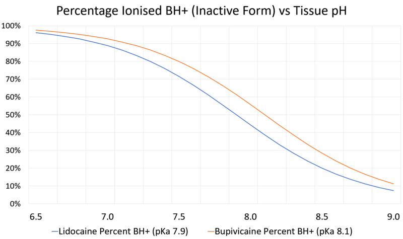 File:Lidocaine vs bupivicaine inactive form percentage vs ph.png
