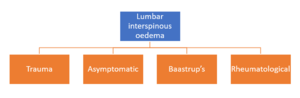Lumbar interspinous oedema hierarchy.png