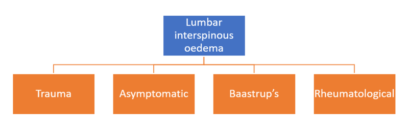 File:Lumbar interspinous oedema hierarchy.png