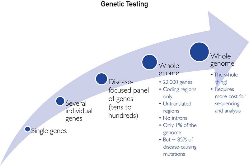 File:Genomic sequencing history.jpg