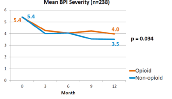 Brief Pain Inventory (BPI) over 12 months